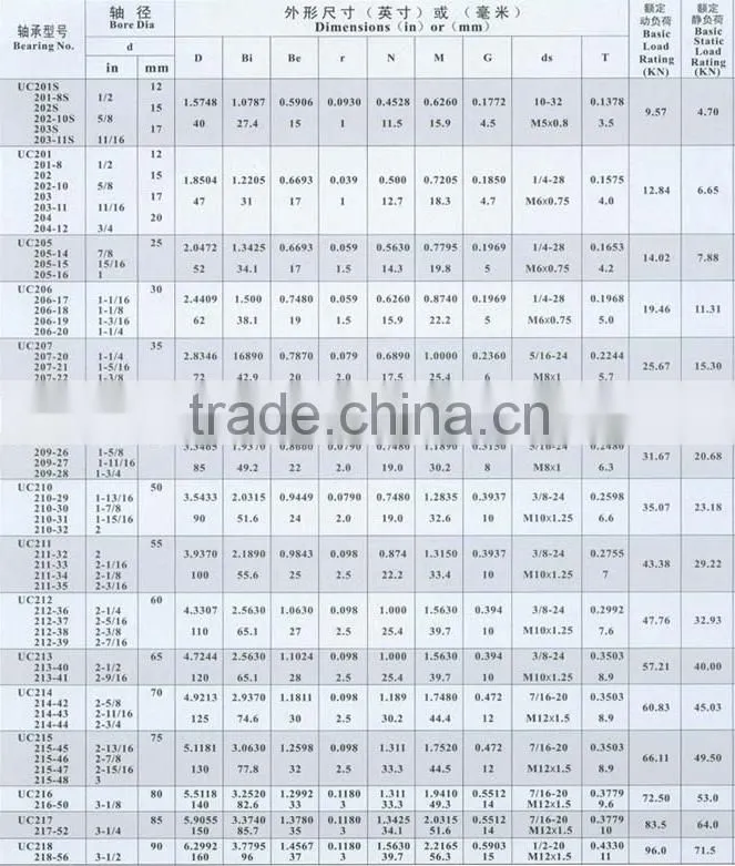 Cheap Prices Pillow block bearings insert ball bearings
