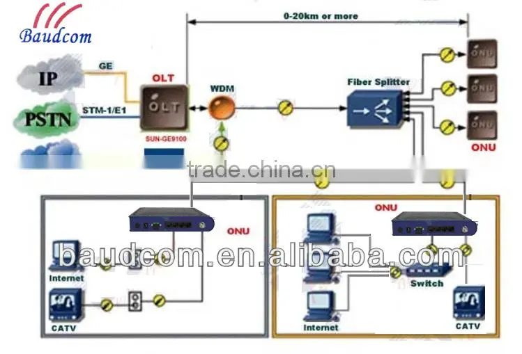 GEPON ONU with RF CATV + 4 Fast Ethernet