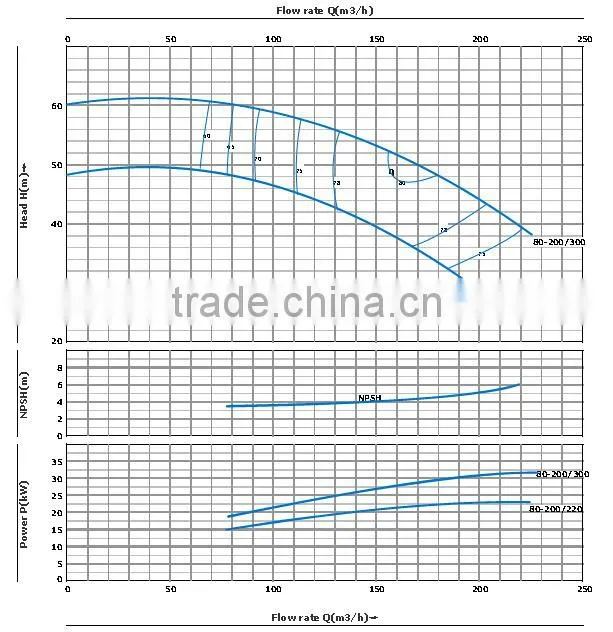 Agricultural & Fire Fighting high pressure water pump industrial pump