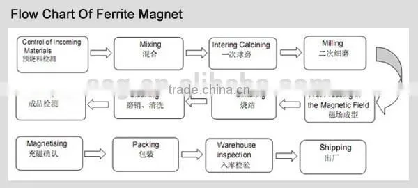 Permanent magnetic generator magnet