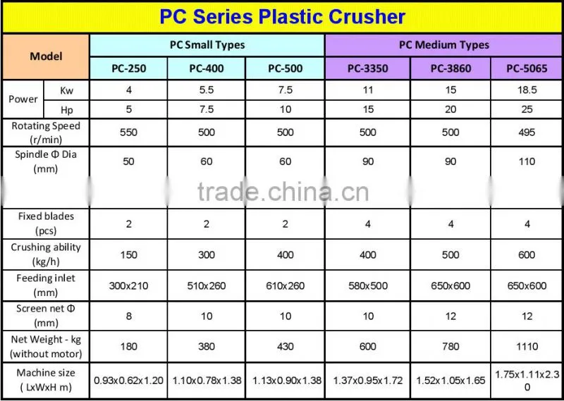 Low price economic small plastic crushing machine small crusher PC400