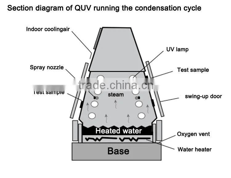 Rubber And Plastic UV Weathering Aging Test Machine