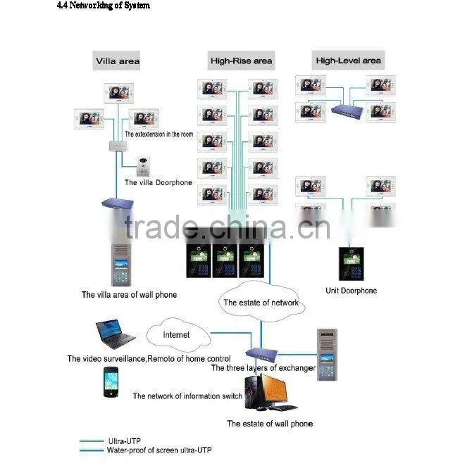 2013 TCP/IP Video door phone system for home automation/Smart Video Intercom System