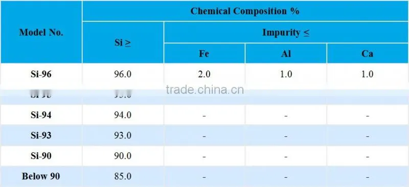 Off Grade Silicon Metal 96%