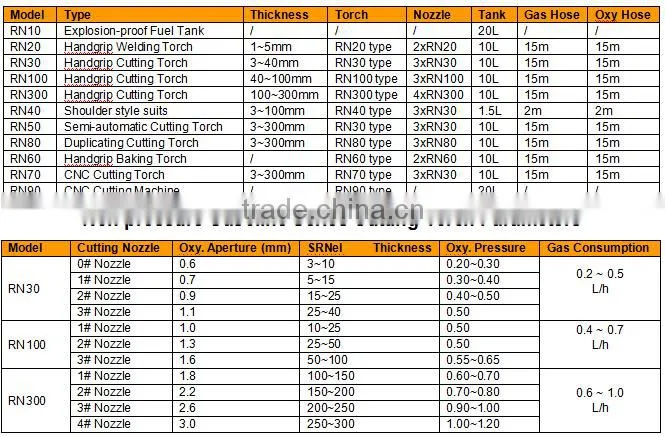 RN100 - Cutting Thickness 100mm - Revolutional Design - Gasoline + Oxygen - 80% cost saving - Price Gas Cutting Torch