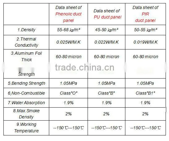PU/PIR/Phenolic HVAC pre-insulated foam air duct panel