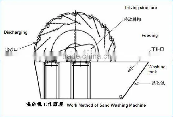 Sand washer bucket wheel sand washing machine price