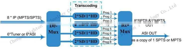 low bitrate udp streaming 8 in1 mpeg2 h.264 IP to IP transcoder
