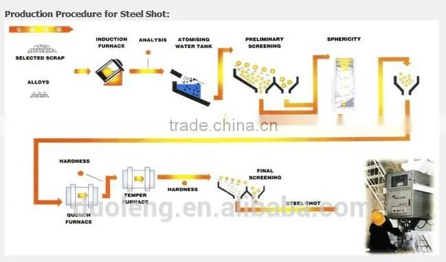 High efficiency steel shot s460