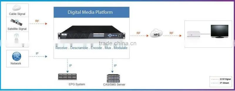 Digital TV HD Set Top Box MPEG-4 STB DVB-C/S2/T2 STB