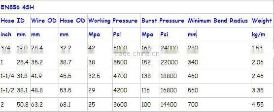 China main manufacturer of Hydraulic rubber hoses high-pressure pipes