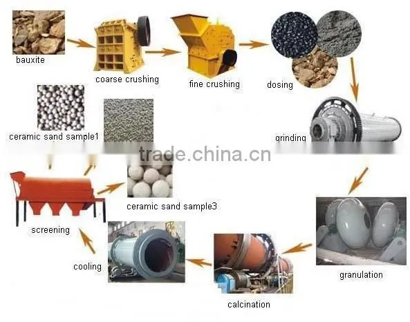 bauxite ceramsite sand production equipment for bauxite and clay roasting