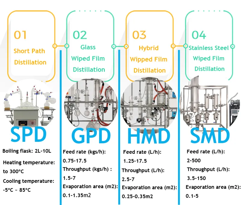 Short Path Wiped Film Systems Plant New Material Distill Oil Fractional Molecular Distillation Vacuum Distillation