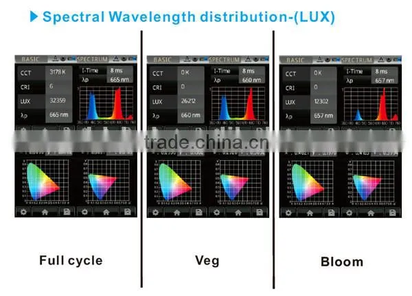 Shenzhen manufacturers High lumen 300w led light grow plant lamp