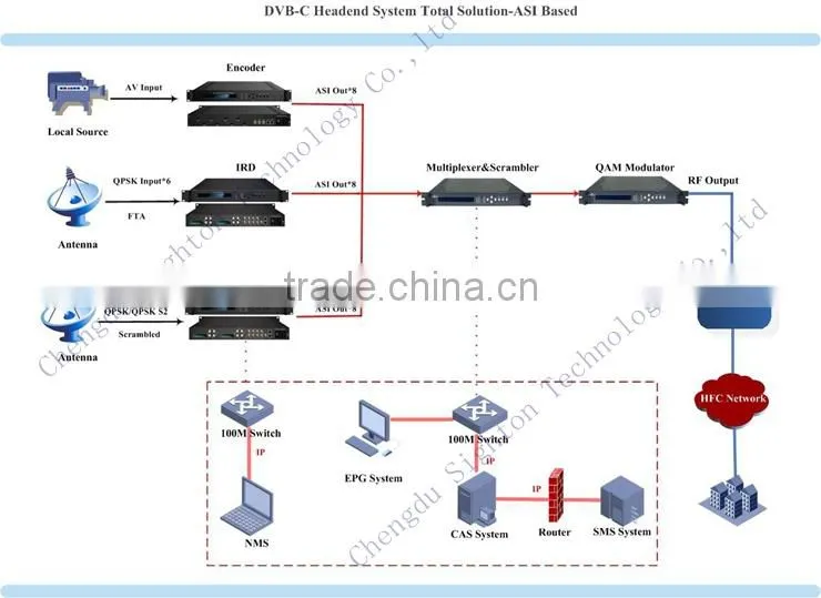 cost-effective digital catv headend systems 16 channles dvb modulator