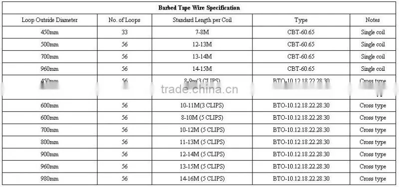 stock discount low price razor bared wire