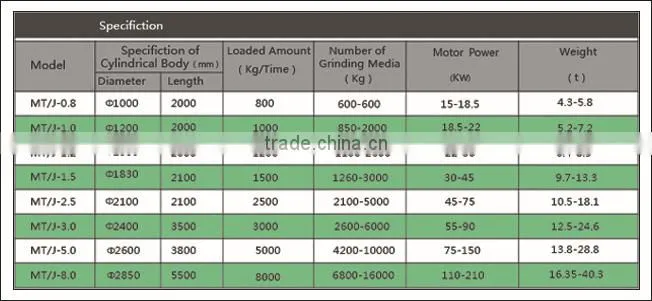 Professional Mining Equipment Manufacturer Supply Ceramic Ball Mill