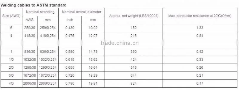 Welding Cable 1 core rubber cable Size 16mm2, 25mm2,35mm,50mm,70mm,95mm,120mm