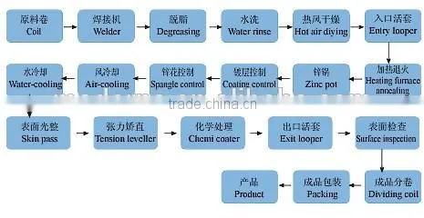 Price of GI Coil / Hot Dipped Galvanized Steel Coil