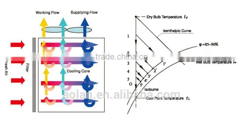 Indirect Industry air cooler without humidity added for computer room