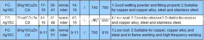 25% silver welding rods