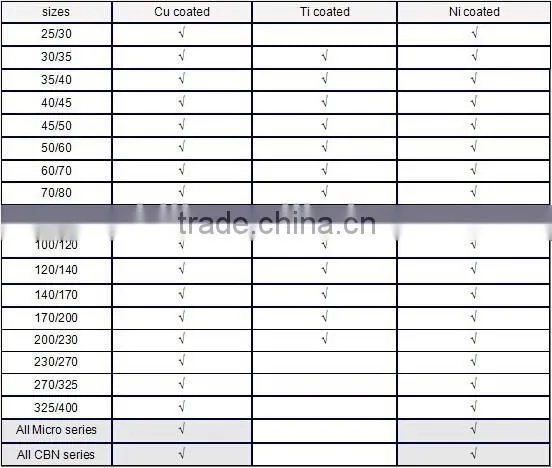 industrial Ni coating diamond and CBN