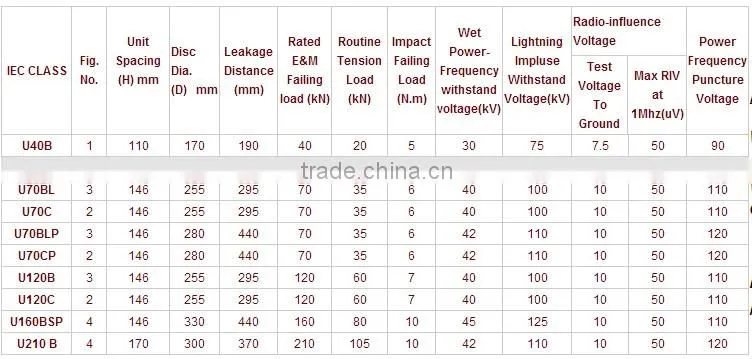 ANSI 52 porcelain disc suspension insulators /high voltage overhead ceramic well installation insulator