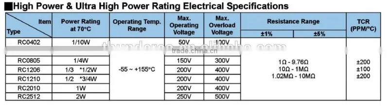 RC 0402 1% - Thick Film SMD High Voltage Chip Resistors