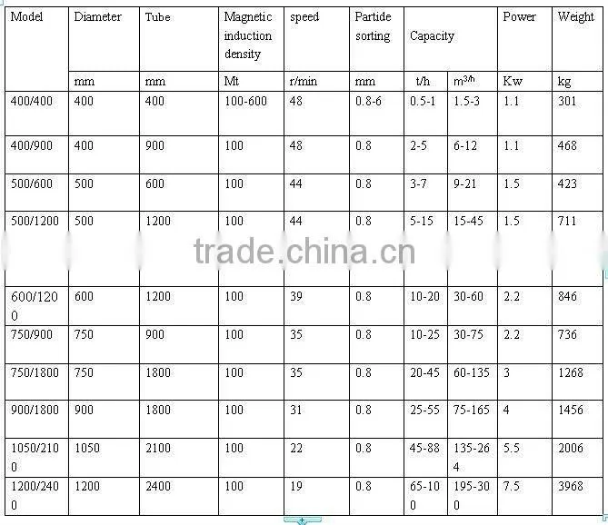 High intensity magnetic separator for iron