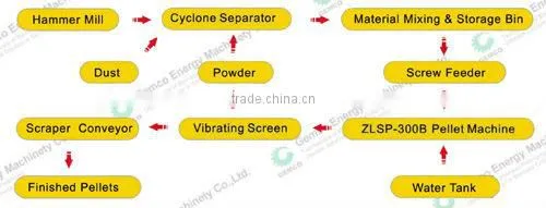 China Supplier used pellets machine for make pellet wood