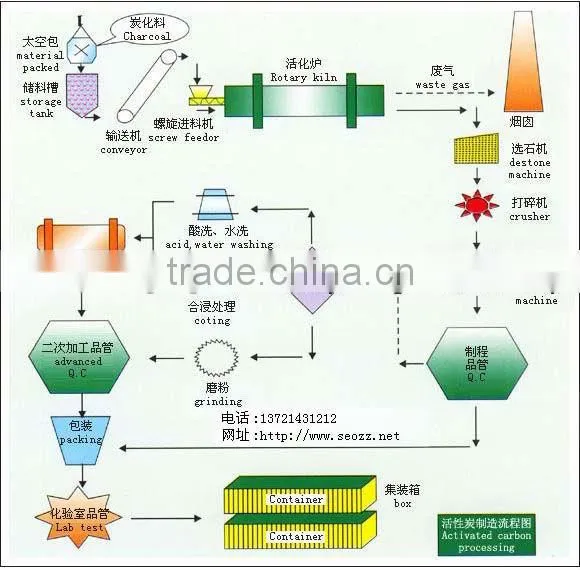 Activated carbon wood powdered activated carbon price