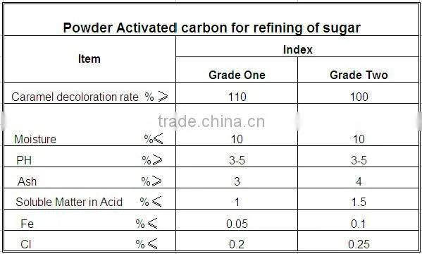 activated carbon for air purification