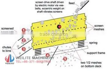 Vibrator screen / shaking sreen / vibrator sieve