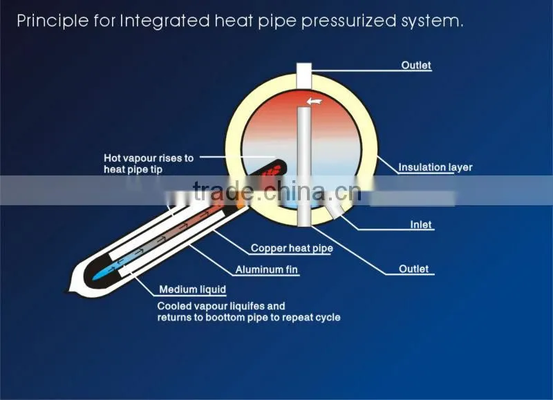 integrative pressurized solar water heating with copper heat pipe