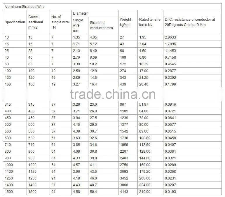 Aluminum Stranded Wire/made in China ACSR/Chinese manufacturer/electrical wiring