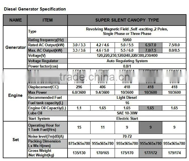 7kVA 7kv Soundproof Silent Canopy Type Diesel Engine Generator Set