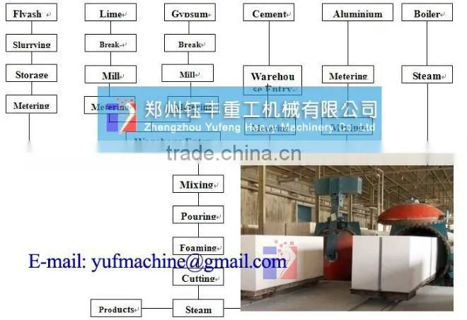Advanced AAC Production Line! AAC Line! -