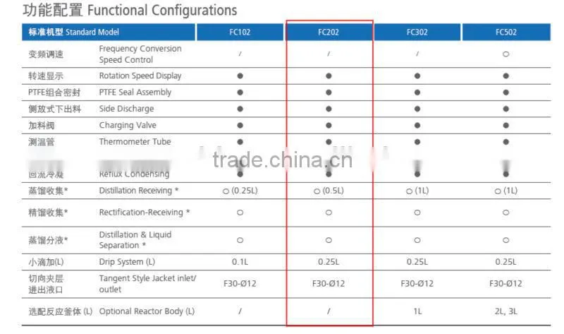 FC202 2L cap style jacketed glass reactor - SENCO-China made