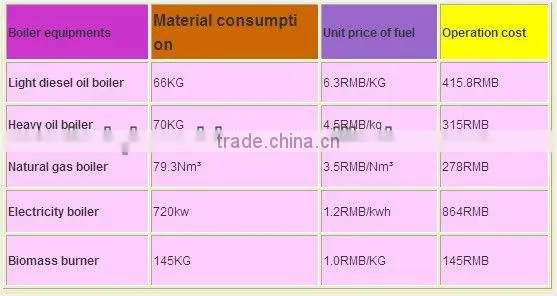 biomass wood powder burner for boiler,dryer, asphalt mixing equipment