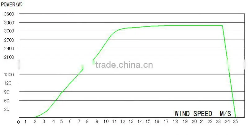 Supplier Stability Durable 300w vawt wind turbine generator turbine