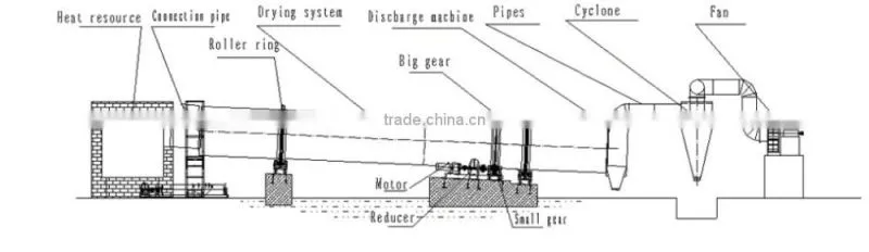 Coal gangue drying machine/ coal drying equipment/coal dryer machine