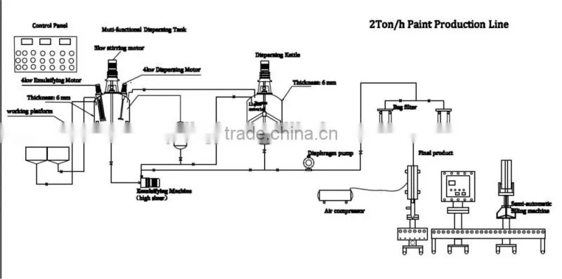 Complete Water-based Paint Production Line
