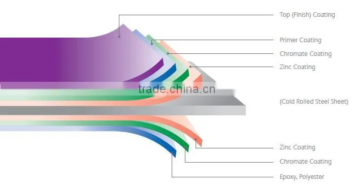 color coated aluminum sheet coil for roofing and cladding system