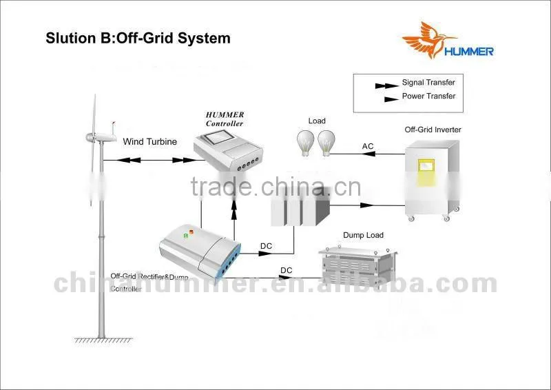 1kw off-grid power for home used wind gnerator