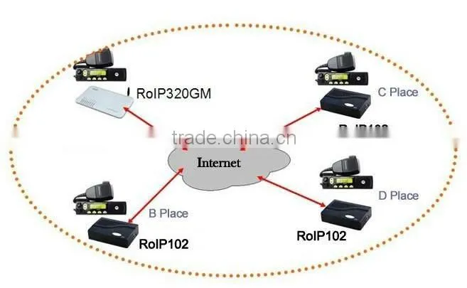 RoIP 302,with sip server for voice communication between voip,radio and gsm network,Cross network roip gateway