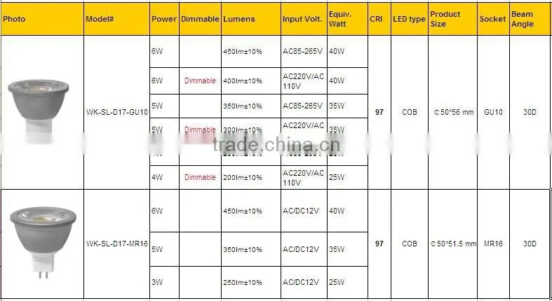 2015 NEW 4W 5W 6W gu10 led spot light RA>95