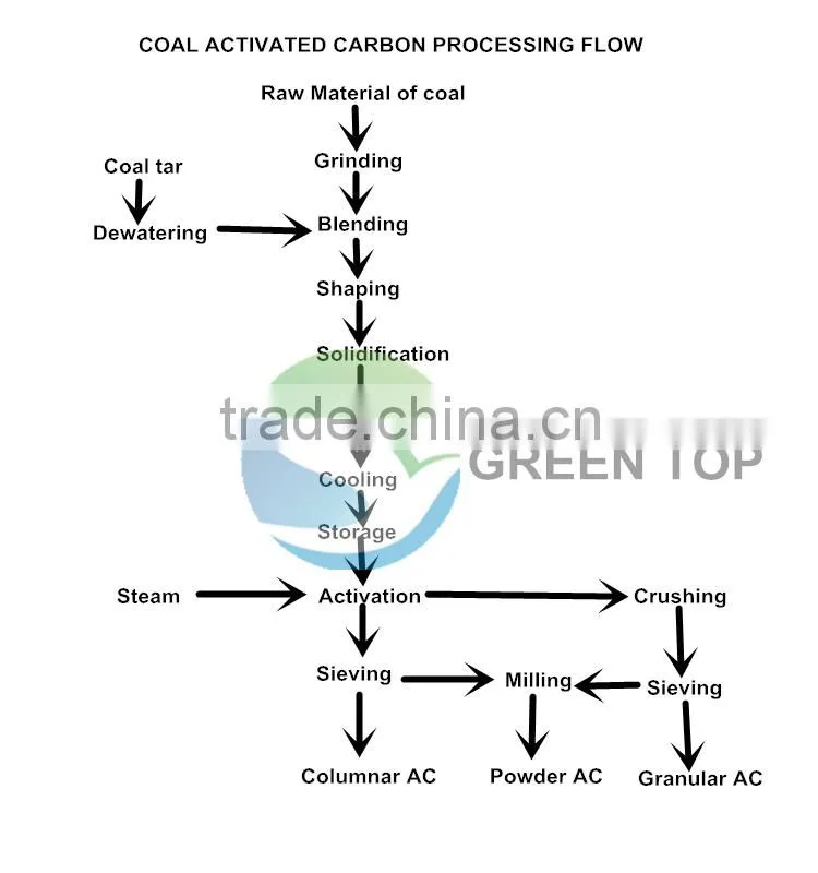 Coal Granular Activated Carbon for gas mask
