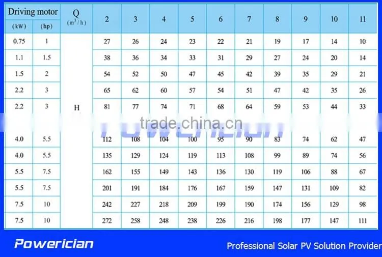 170 Meter Tube Well Solar Pump System Borehole Pump Solar System 10Hp pump