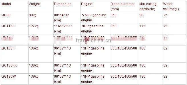 concrete saw cutter manufacturer