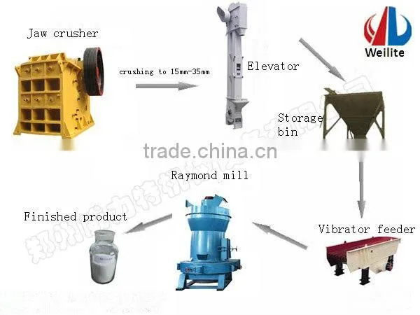 High Quality Micronizer For Gilsonite